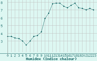 Courbe de l'humidex pour Mende - Chabrits (48)