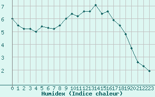 Courbe de l'humidex pour Auxerre-Perrigny (89)