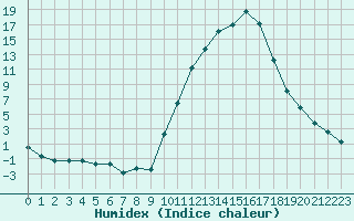 Courbe de l'humidex pour Grenoble/agglo Le Versoud (38)