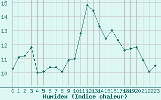 Courbe de l'humidex pour Frontenay (79)