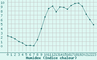 Courbe de l'humidex pour Chartres (28)