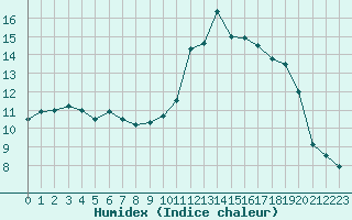 Courbe de l'humidex pour Saint-Quentin (02)