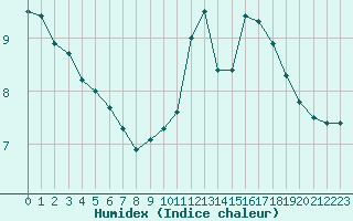 Courbe de l'humidex pour Aurillac (15)