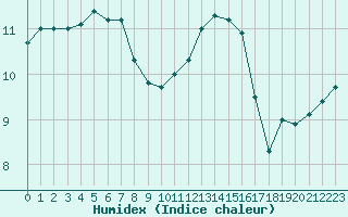 Courbe de l'humidex pour Saint-Quentin (02)