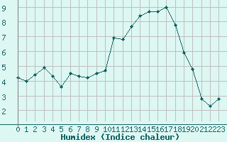 Courbe de l'humidex pour Pau (64)