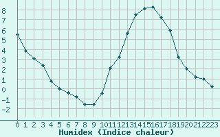 Courbe de l'humidex pour Gourdon (46)