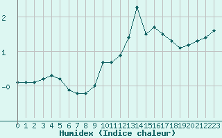 Courbe de l'humidex pour Formigures (66)