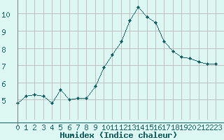 Courbe de l'humidex pour Estres-la-Campagne (14)