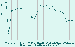 Courbe de l'humidex pour Chteaudun (28)