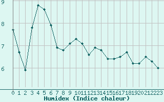 Courbe de l'humidex pour Boulogne (62)