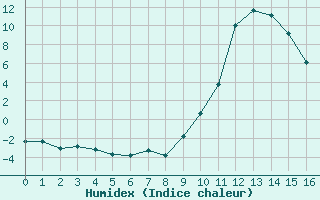 Courbe de l'humidex pour Boulc (26)