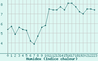 Courbe de l'humidex pour Cap Cpet (83)