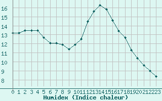 Courbe de l'humidex pour Avord (18)