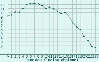 Courbe de l'humidex pour Rennes (35)