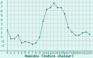 Courbe de l'humidex pour Aurillac (15)