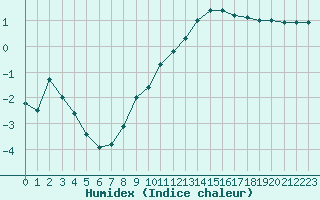 Courbe de l'humidex pour Dax (40)