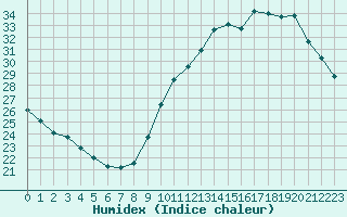 Courbe de l'humidex pour Le Mans (72)