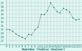 Courbe de l'humidex pour Cap Cpet (83)