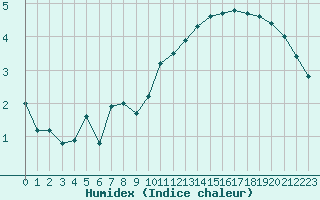 Courbe de l'humidex pour Woluwe-Saint-Pierre (Be)