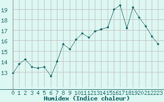 Courbe de l'humidex pour Ble / Mulhouse (68)