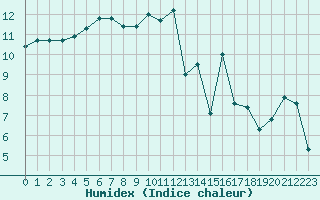 Courbe de l'humidex pour Nantes (44)