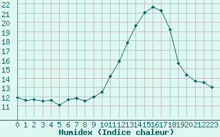 Courbe de l'humidex pour Haegen (67)