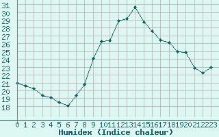 Courbe de l'humidex pour Toulon (83)