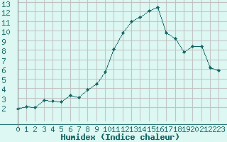 Courbe de l'humidex pour Avila - La Colilla (Esp)