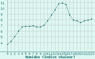 Courbe de l'humidex pour Nantes (44)