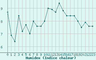 Courbe de l'humidex pour Ploumanac'h (22)