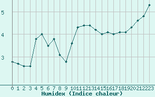 Courbe de l'humidex pour Izegem (Be)