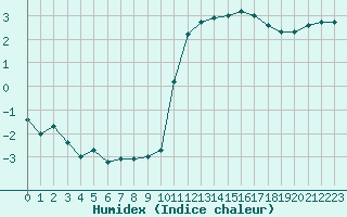 Courbe de l'humidex pour La Roche-sur-Yon (85)