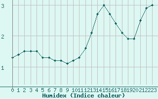 Courbe de l'humidex pour Gourdon (46)