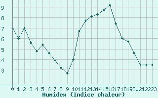 Courbe de l'humidex pour Brest (29)