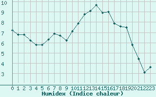 Courbe de l'humidex pour Toussus-le-Noble (78)