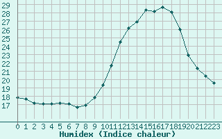 Courbe de l'humidex pour Haegen (67)