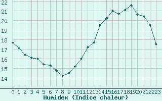 Courbe de l'humidex pour Pau (64)