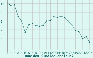 Courbe de l'humidex pour Pontoise - Cormeilles (95)