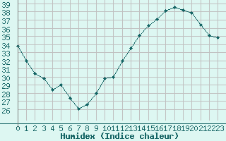 Courbe de l'humidex pour Jan (Esp)