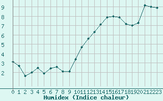 Courbe de l'humidex pour Dinard (35)