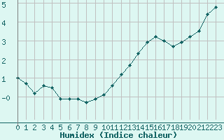 Courbe de l'humidex pour Haegen (67)