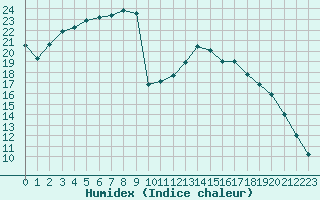 Courbe de l'humidex pour La Chapelle-Montreuil (86)