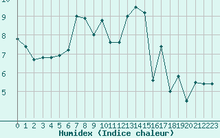 Courbe de l'humidex pour Toulouse-Blagnac (31)