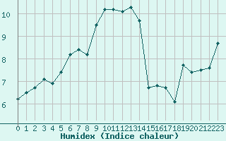 Courbe de l'humidex pour San Casciano di Cascina (It)