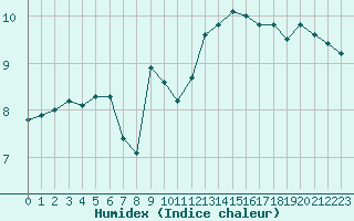 Courbe de l'humidex pour Lannion (22)