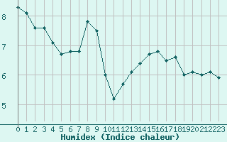 Courbe de l'humidex pour Le Havre - Octeville (76)