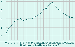 Courbe de l'humidex pour Cherbourg (50)