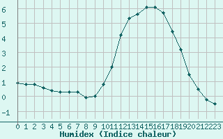 Courbe de l'humidex pour Frontenay (79)