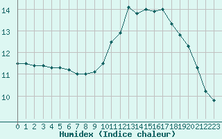 Courbe de l'humidex pour Ile de Groix (56)