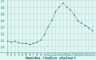 Courbe de l'humidex pour Avignon (84)